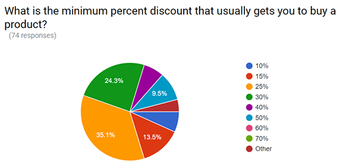 minimum discount big