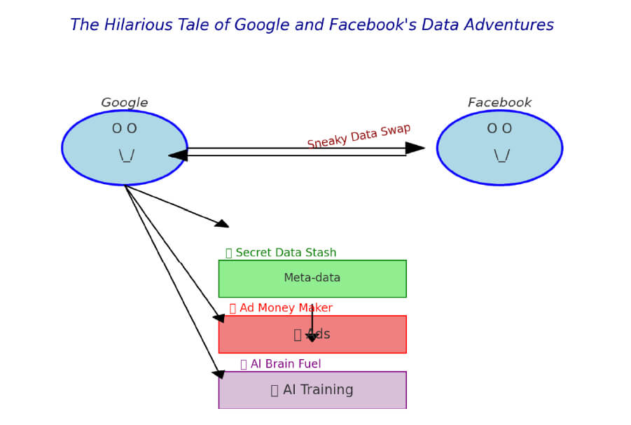 The Hilarious Tale of Google and Facebook's Data Adventures