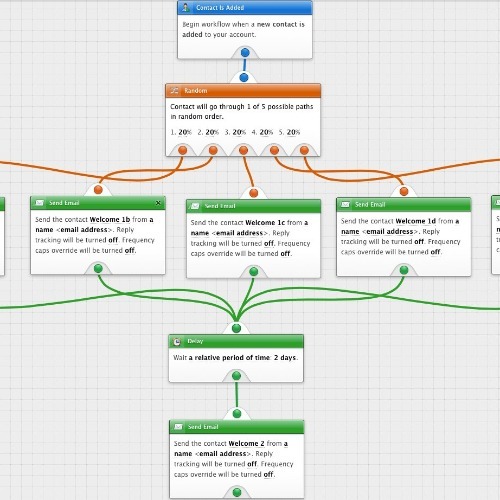 HARNESSING THE MOST APPLICABLE AND ADVANCED DIGITAL MARKETING SOLUTION AVAILABLE WITH BRONTO AND MAGENTO