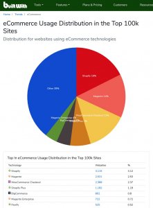 Distribution