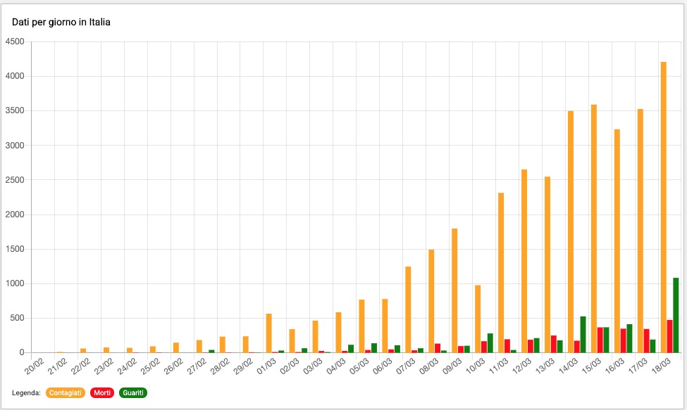 Graph showing peak in Corona Virus cases in Italy