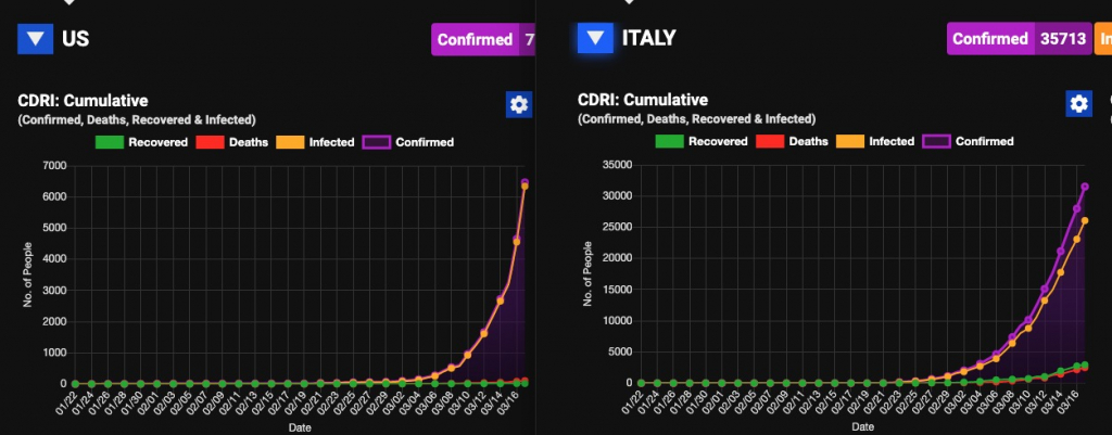 Visual comparison of the US and Italian infection curves.