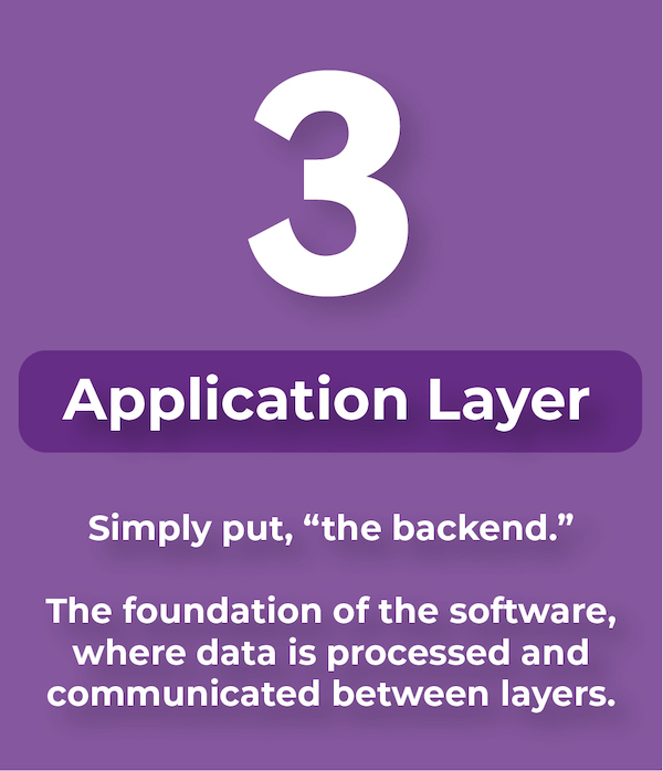 Image describing the third layer, the application layer